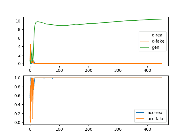Example of a Convergence Failure GAN