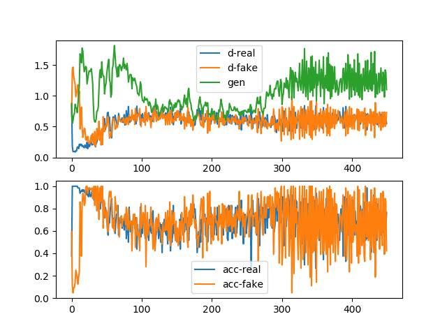 Example of a stable GAN